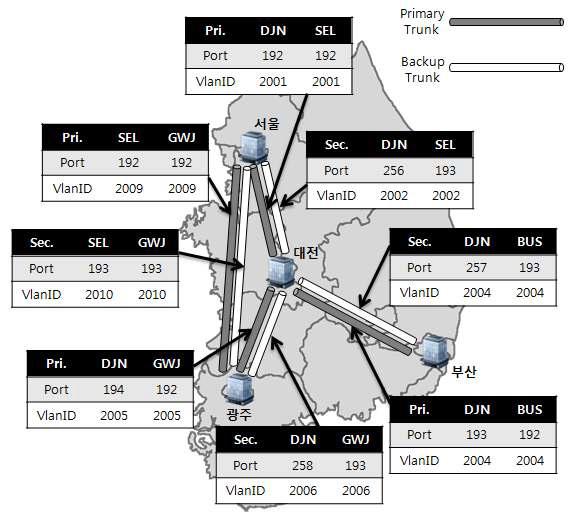 Logical Network Present Condition