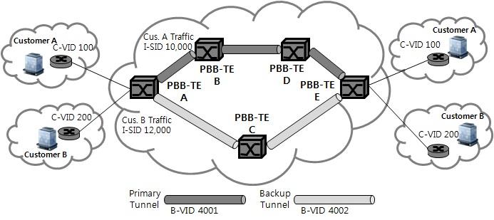 PBB-TE Structure