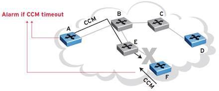 Fault Detection