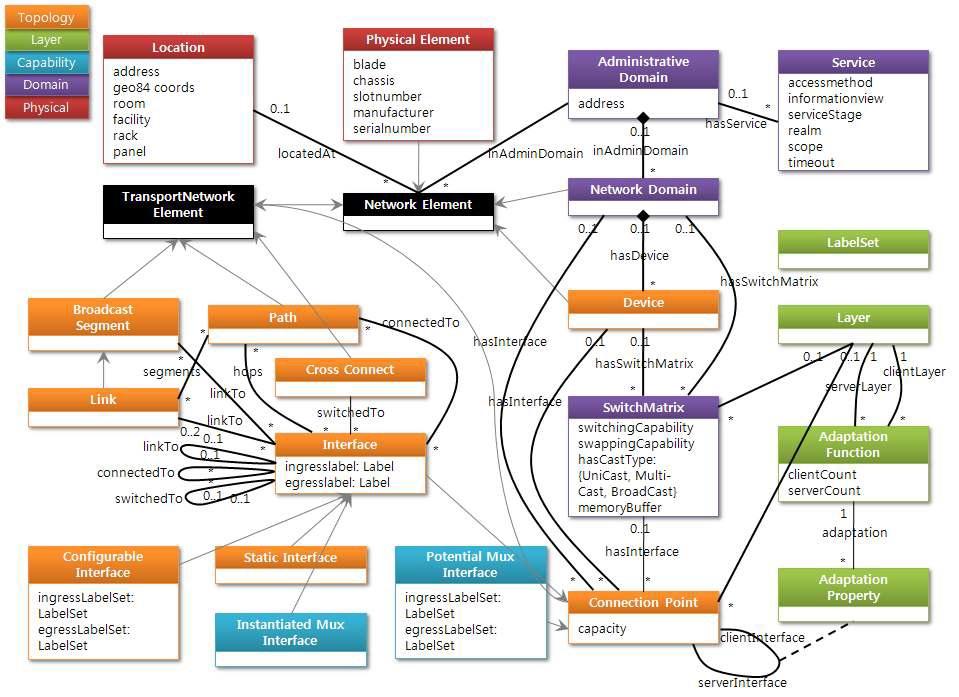 UML Schema of NDL