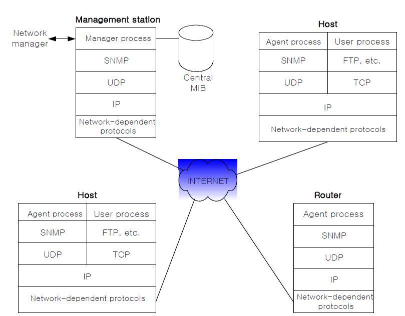 SNMP Configuration