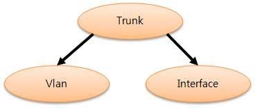 Trunk Class