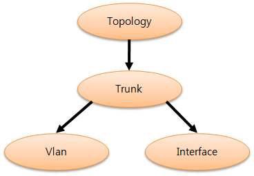 Topology Schema