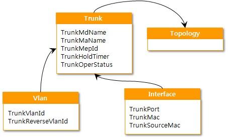 Topology UML Schema