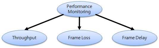 Performance Monitoring Class