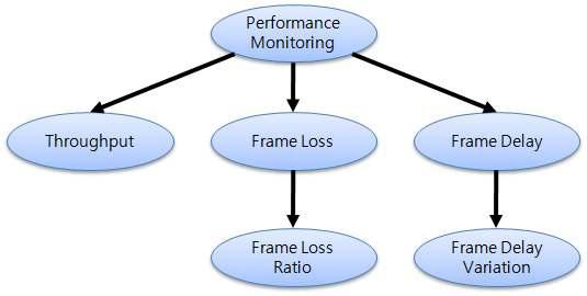 Performance Monitoring Schema