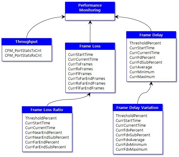 Performance Monitoring UML Schema