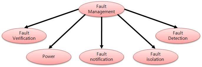 Fault Management Class