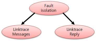 Fault isolation Class