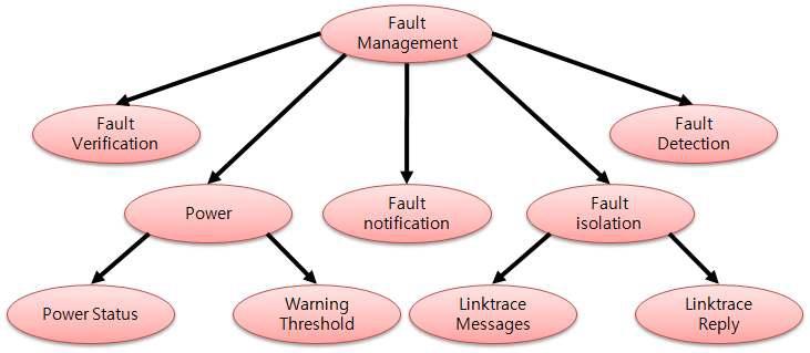 Fault Management Schema