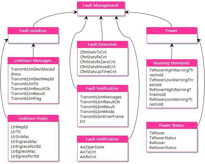 Fault Management UML Schema