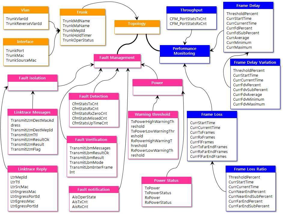 Logical Network Management UML Schema