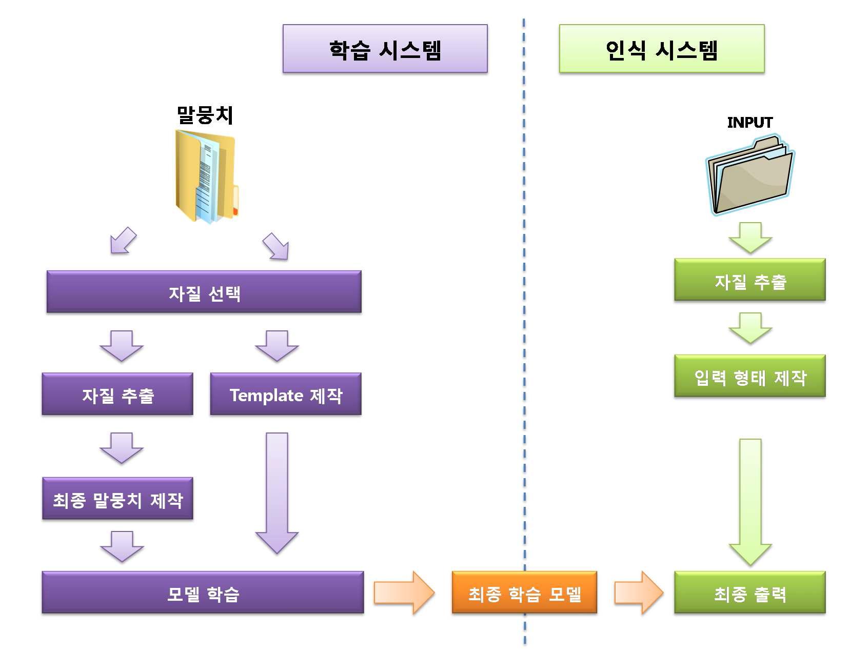 기계학습을 이용한 인식 시스템의 구성도