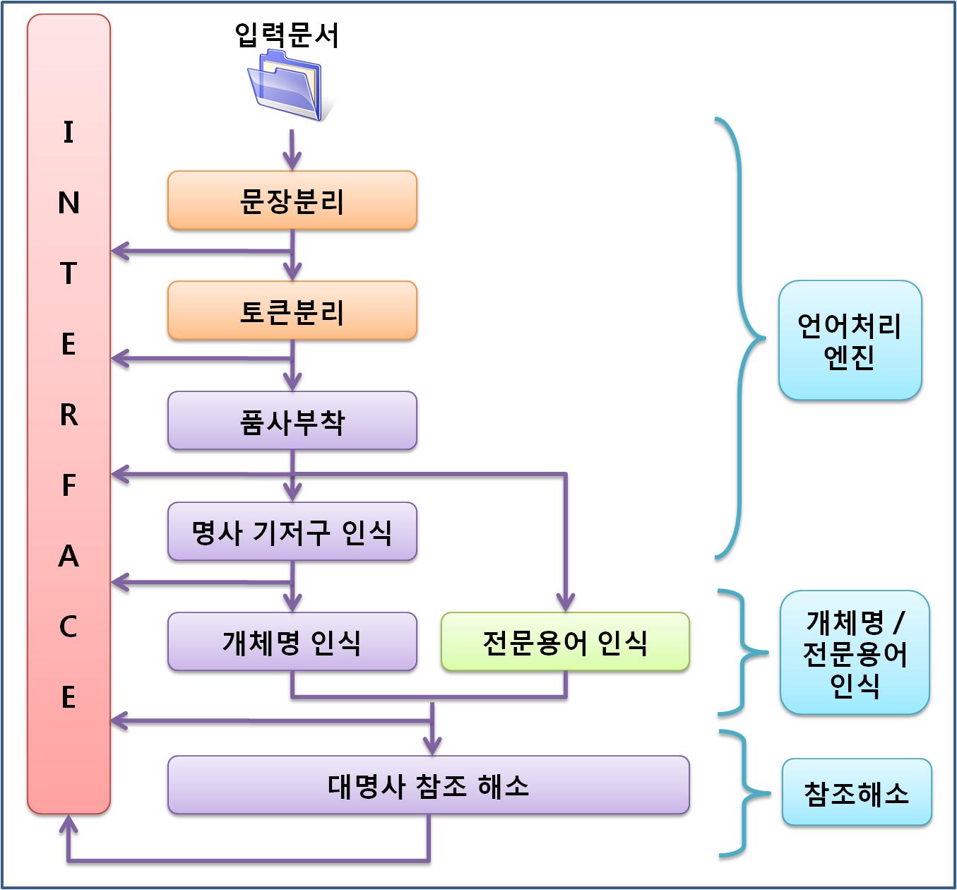 과학기술 핵심개체 신규탐지 시스템의 구성도