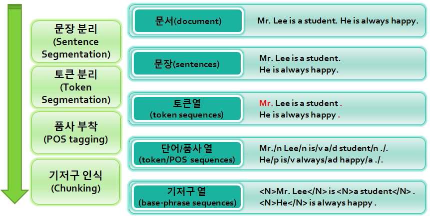 언어처리 엔진에서 자료 변환 과정