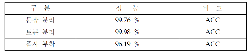 자체 제작한 언어처리 엔진 성능