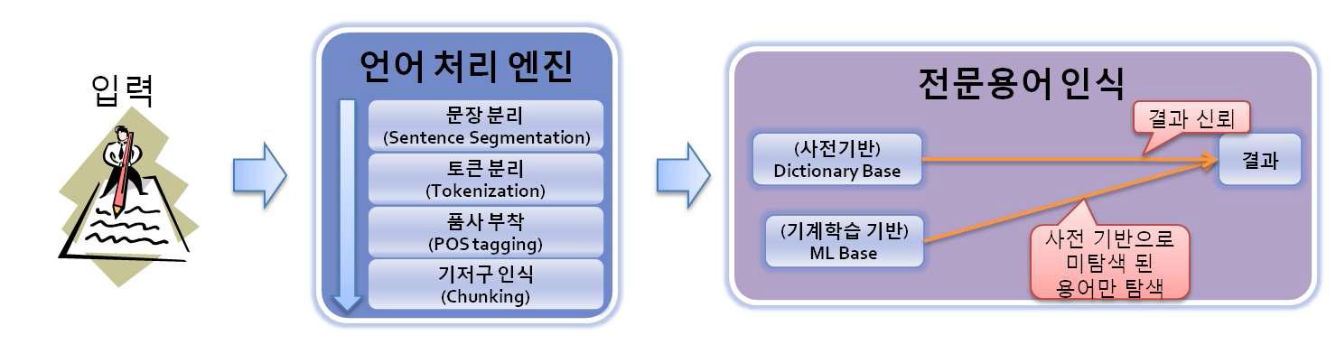 전문용어 인식 시스템의 전체 구성