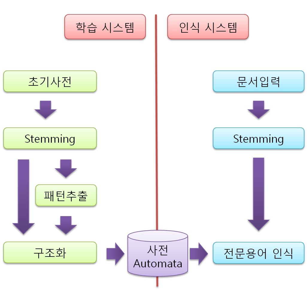 사전기반 전문용어 인식 시스템의 개요