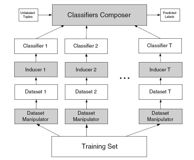 Independent Method