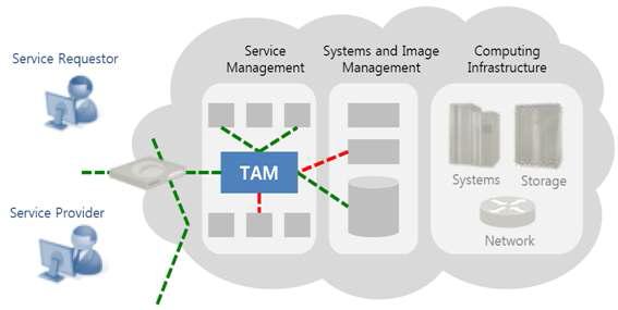 IBM 클라우드 보안 관리 시스템에서의 자원 접근 관리