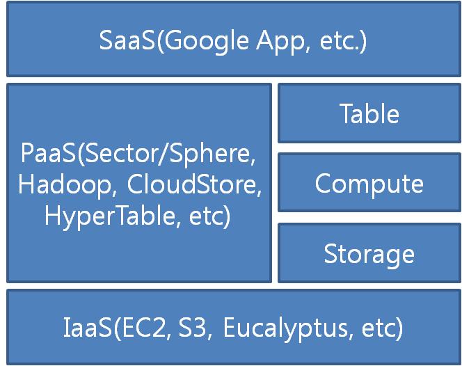 Cloud Computing Stack