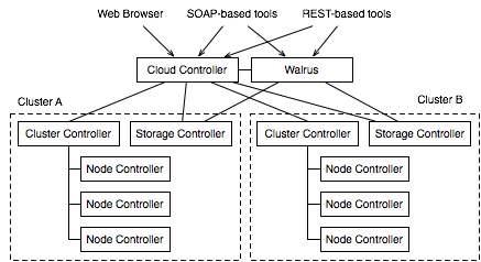 Eucalyptus Software Architecture