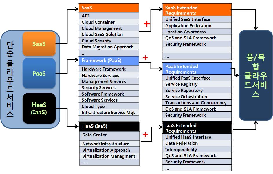 융/복합 클라우드에서 고려되는 기술