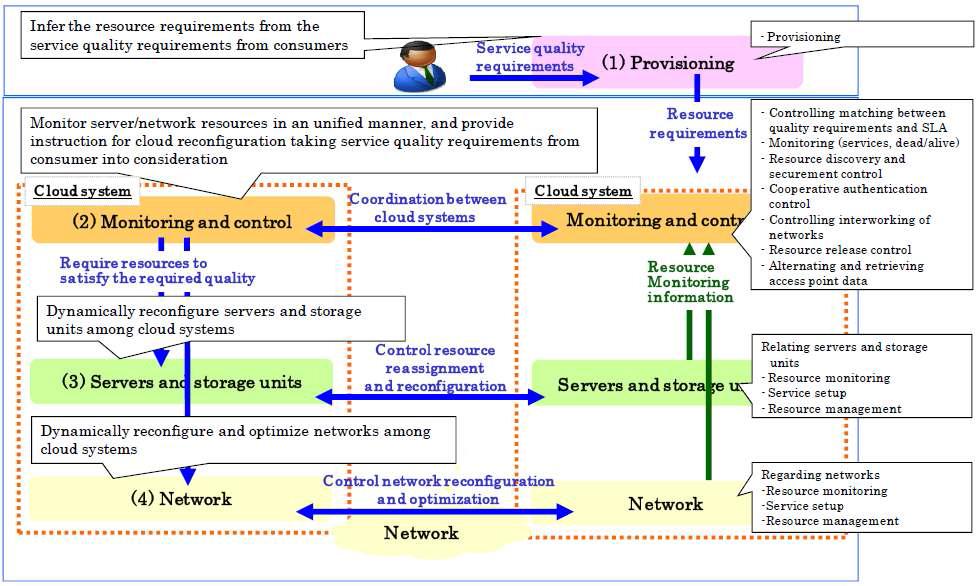 inter-cloud 기능에서 기능 개체들로의 매핑 및 기능 개체 사이의 관계