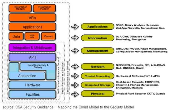 CSA의 클라우드 모델과 보안 모델의 매핑안