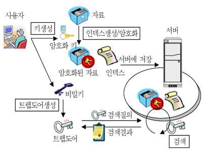 검색 기능 암호시스템