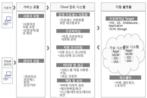 IBM 클라우드 관리 시시트메 구성