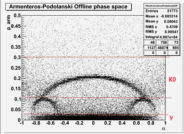 Simulation Data에서 Armenteros-Podolanski Phase Space