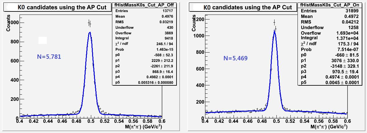 Simulation Data에서 K0 candidates의 불변질량 분포