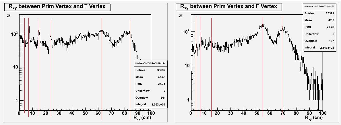 Simulation Data에서 Primary Vertex.와 γ Vertex. 사이의 거리 분포