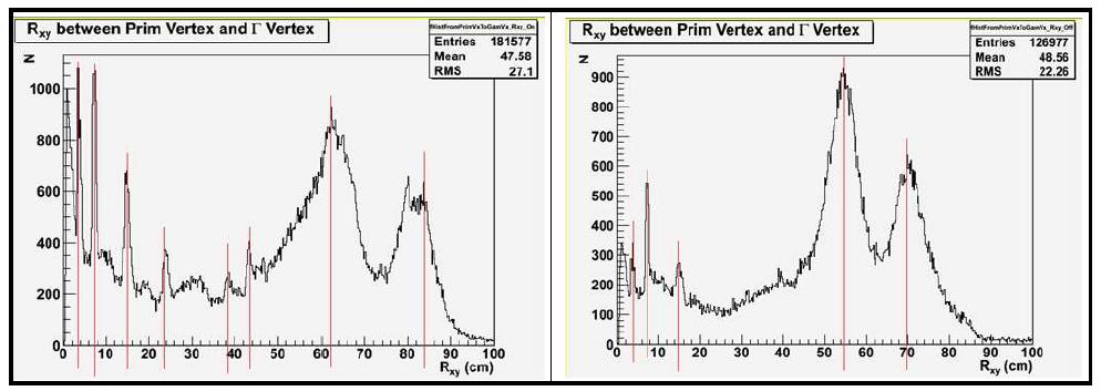 Real Data에서 Primary Vertex.와 γ Vertex. 사이의 거리 분포