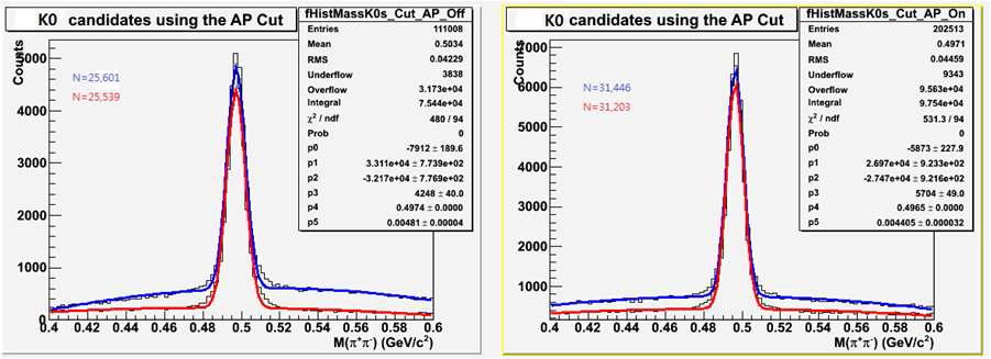 Real Data에서 AP Cuts 이후 dE/dx cuts 전 후 K0s candidates의 불변질량 분포