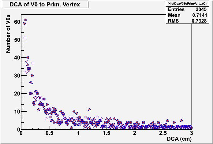 On-the-fly V0와 기본정점 사이의 DCA 분포 비교