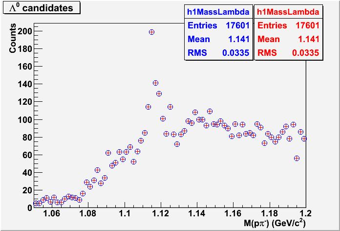 Λ의 불변질량 분포