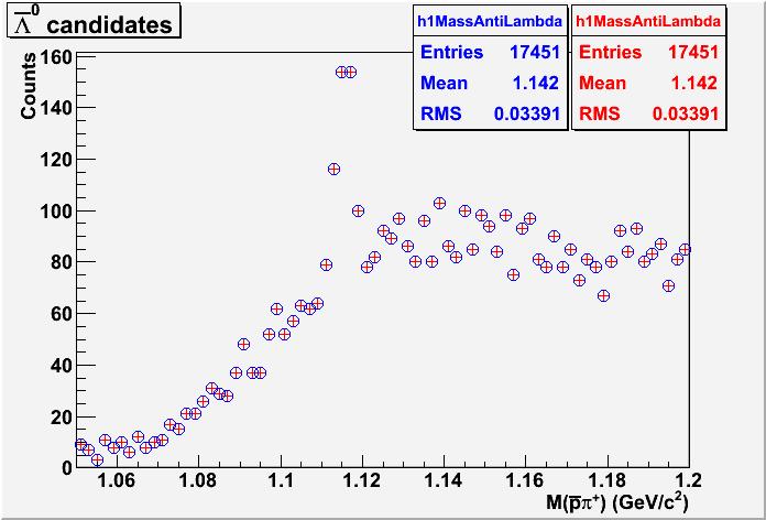 Λ의 불변질량 분포