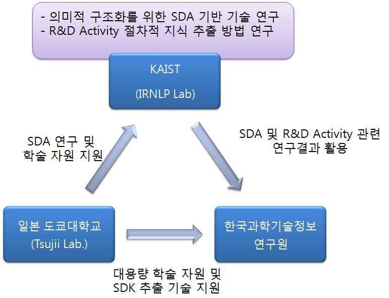 연구사업