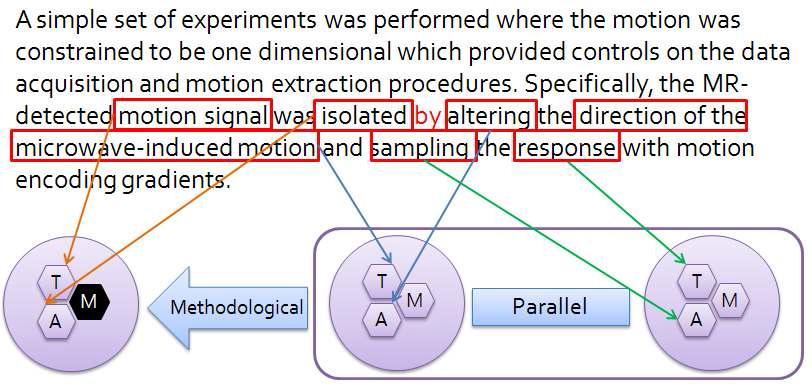 TAM 묶음과 Methodological Relation 예제