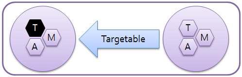 Targetable Relation