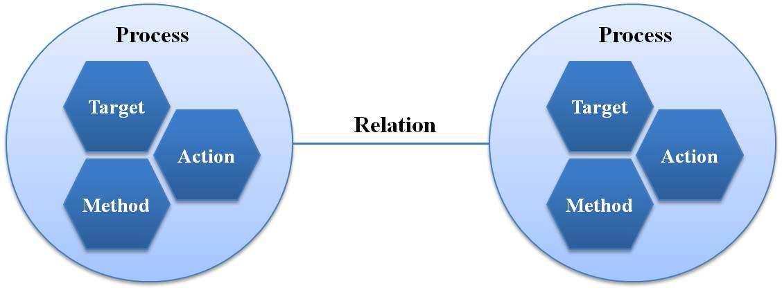 Process들과 각 Process 간의 Relation으로 표현되는 절차적 지식