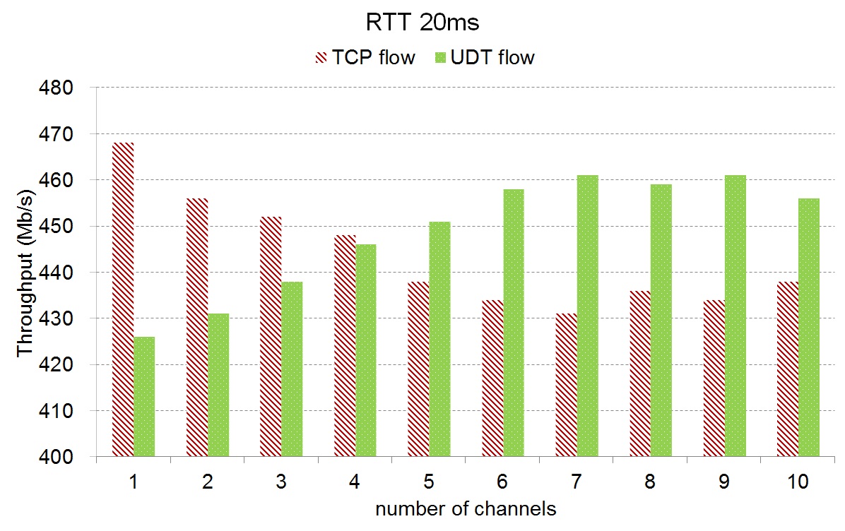 Friendliness According to The Number of Channels in RTT Section (20ms)