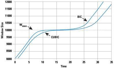 BIC and CUBIC