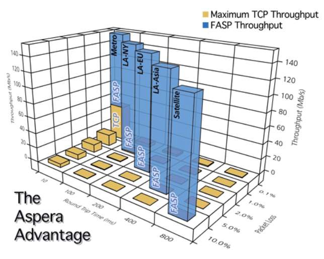 Throughput Comparison between ASPERA and TCP