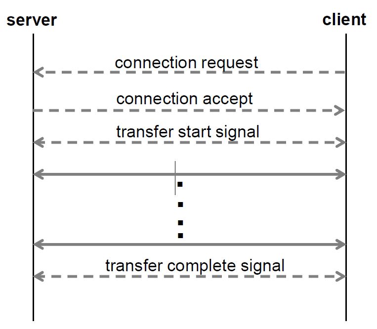 The Sequence of Data Transfer