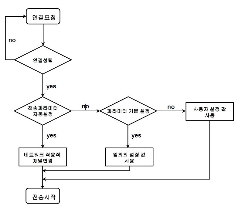 The Flow Chart for Data Channel Decision