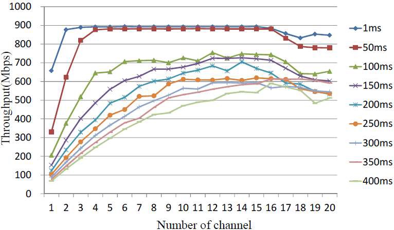 Throughput of host1 and host4