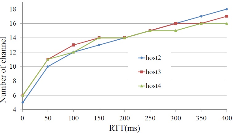 Optimal Channels of All Hosts in Different RTT Sections